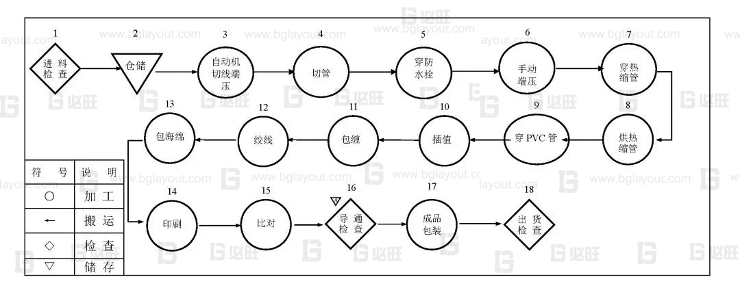 生產(chǎn)線體設(shè)計(jì)之小線束的生產(chǎn)線體布局