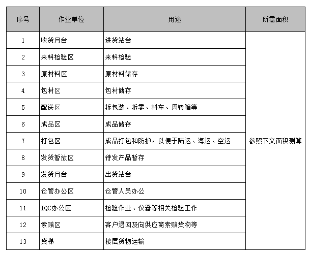 【工廠規(guī)劃設(shè)計公司分享】工廠布局規(guī)劃之倉儲規(guī)劃