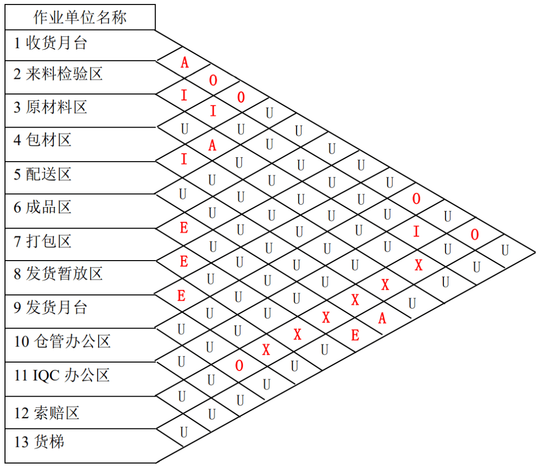【工廠規(guī)劃設(shè)計公司分享】工廠布局規(guī)劃之倉儲規(guī)劃