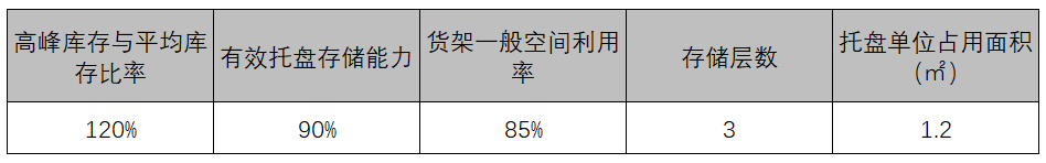 【工廠規(guī)劃設(shè)計公司分享】工廠布局規(guī)劃之倉儲規(guī)劃