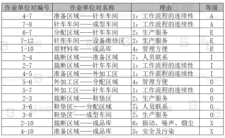 【工廠布局規(guī)劃設計公司分享】工廠布局規(guī)劃之SLP布置方法