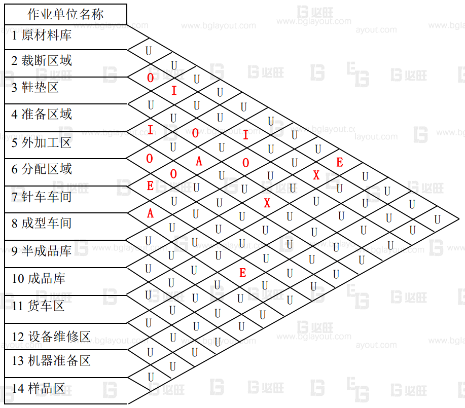 【工廠布局規(guī)劃設計公司分享】工廠布局規(guī)劃之SLP布置方法