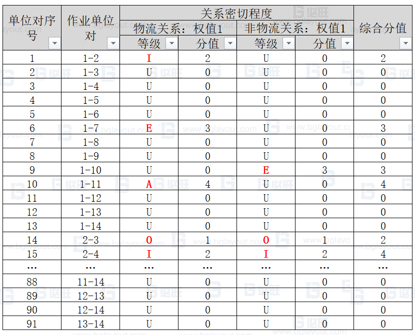 【工廠布局規(guī)劃設計公司分享】工廠布局規(guī)劃之SLP布置方法