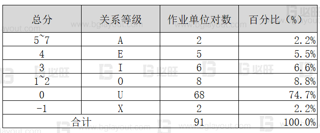 【工廠布局規(guī)劃設計公司分享】工廠布局規(guī)劃之SLP布置方法