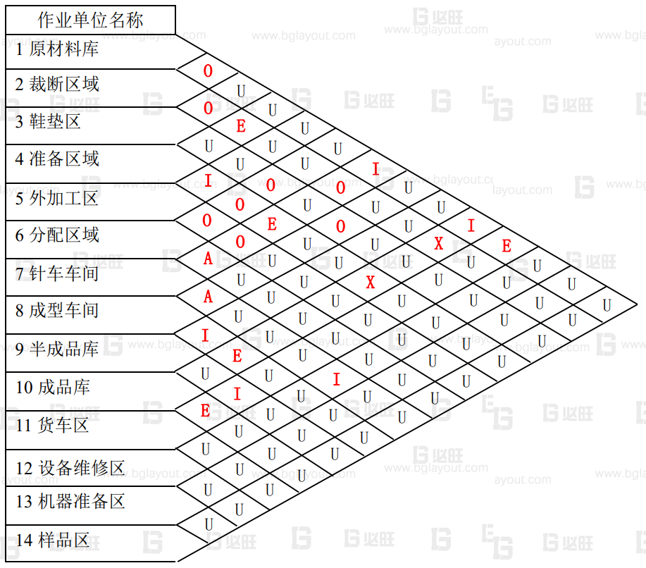 【工廠布局規(guī)劃設計公司分享】工廠布局規(guī)劃之SLP布置方法