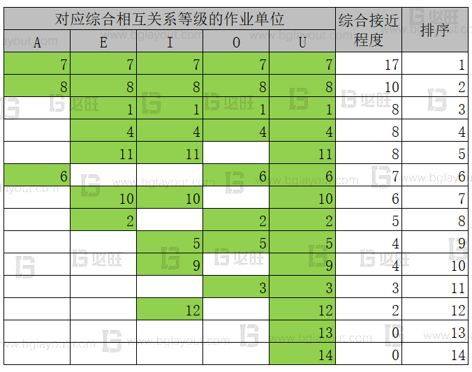 【工廠布局規(guī)劃設計公司分享】工廠布局規(guī)劃之SLP布置方法