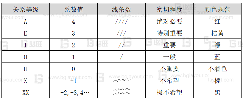 【工廠布局規(guī)劃設計公司分享】工廠布局規(guī)劃之SLP布置方法
