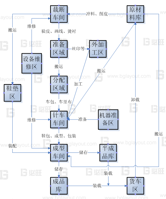 【工廠布局規(guī)劃設計公司分享】工廠布局規(guī)劃之SLP布置方法