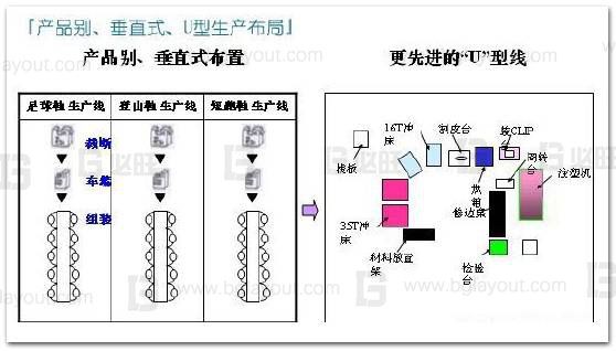 如果通過工廠精益布局減少浪費？