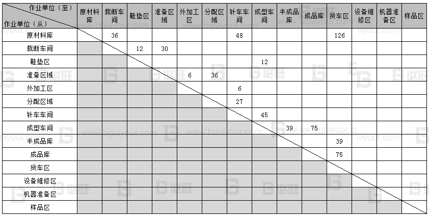 【工廠布局規(guī)劃設計公司分享】工廠布局規(guī)劃之SLP布置方法