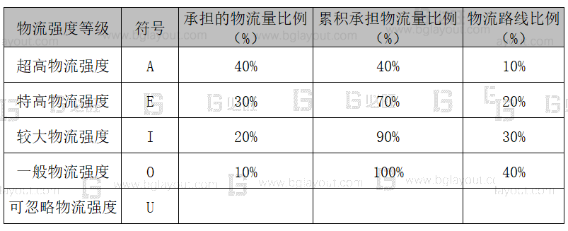 【工廠布局規(guī)劃設計公司分享】工廠布局規(guī)劃之SLP布置方法