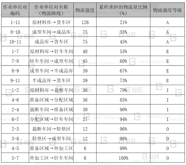 【工廠布局規(guī)劃設計公司分享】工廠布局規(guī)劃之SLP布置方法