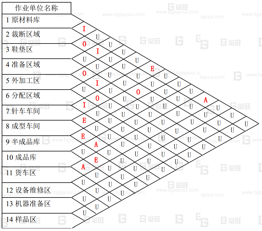 【工廠布局規(guī)劃設計公司分享】工廠布局規(guī)劃之SLP布置方法