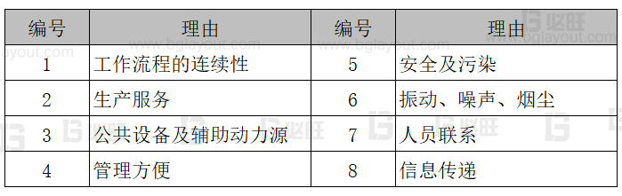 【工廠布局規(guī)劃設計公司分享】工廠布局規(guī)劃之SLP布置方法