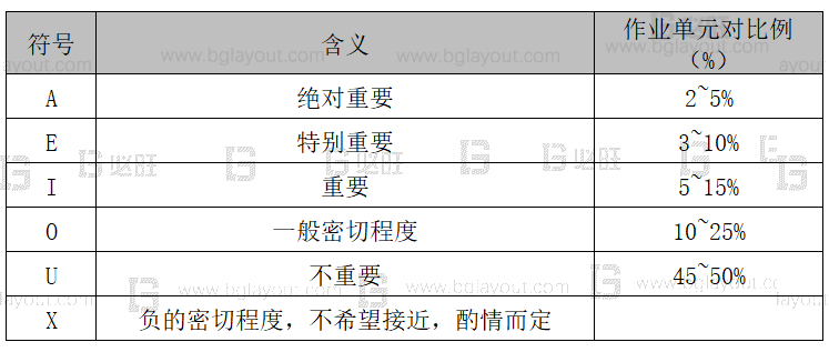 【工廠布局規(guī)劃設計公司分享】工廠布局規(guī)劃之SLP布置方法