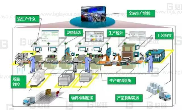什么是智能化工廠、數(shù)字化工廠、智能制造？