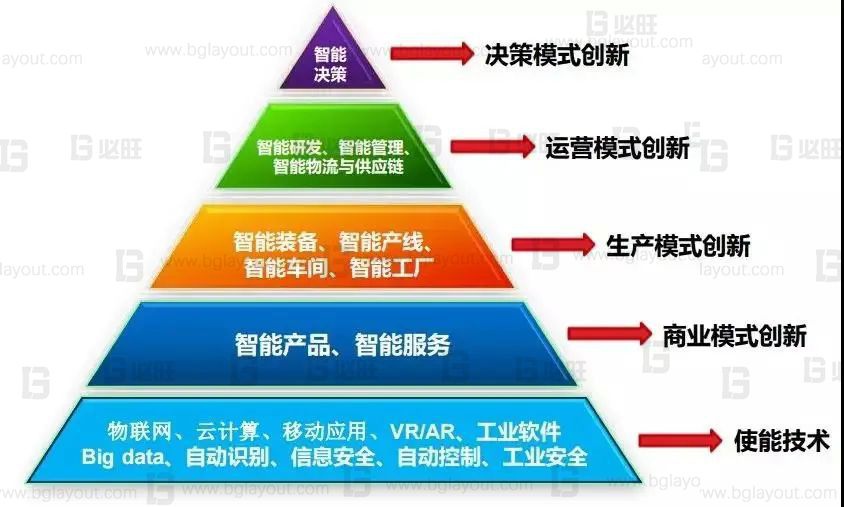 什么是智能化工廠、數(shù)字化工廠、智能制造？